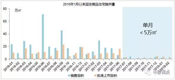 环京楼市︱2月成交额创5年新低 成交面积同比下跌9成 