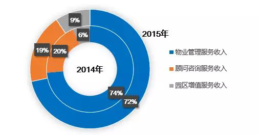 利润率比肩百强企业 绿城服务物管潜力优厚