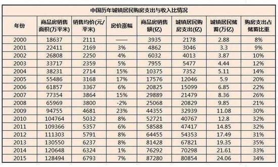 ??而根据近15年来，中国城镇居民购房支出与收入情况对比来看，从2009年开始，中国人的购房支出占总收入的比值，达到了30%以上。这意味着中国人已经连续七年，将总收入的三分之一，用于买房了。