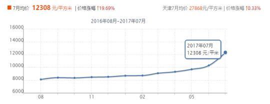 众多知名开发商入驻 宝坻有什么魔力