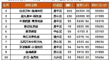 北京二手房成交量井喷 价格没涨