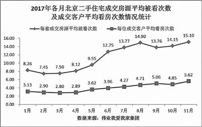 一套二手房 平均看15次成交