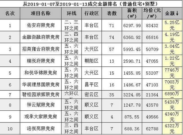 揭榜|上周北京限竞房成交排名 佑安府5.25亿成