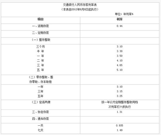 为什么银行存款利息记入gd_10年元3年定期,存什么银行利息最高,能达到多少(2)