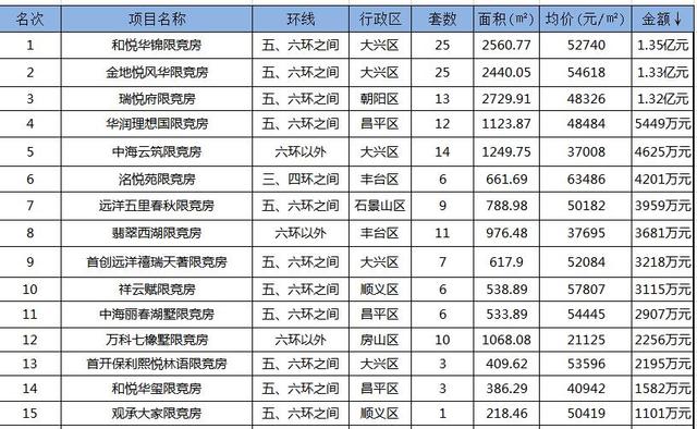 揭榜|上周北京限竞房成交排名：和悦华锦1.35亿荣膺第一