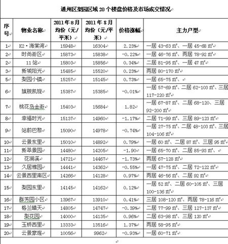 通州新房价格一跌再跌 梨园二手房价格平稳