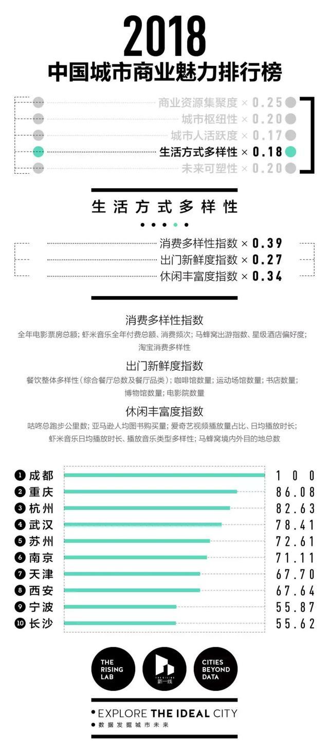 以后请不要再说“北上广深”：2018中国1-5线城市排名出炉!（附完整名单）