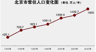 北京2300万人口_2020年人口2300万 北京的小目标能实现吗