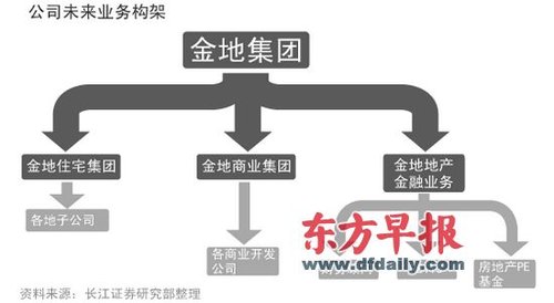 金地集团增加新开工面积 全年结算毛利会提升