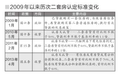 历次二套房认定标准变化