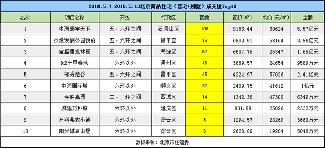 5月楼市成交量保持平稳回落基调