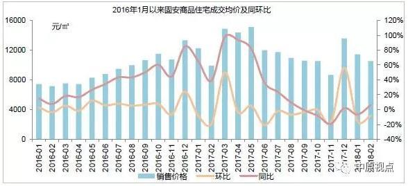 环京楼市︱2月成交额创5年新低 成交面积同比下跌9成 