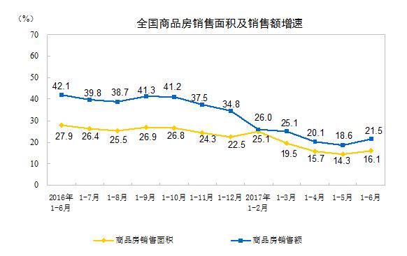 前6个月全国房地产开发投资增速继续回落