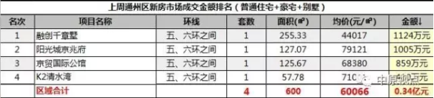 数据︱一周北京新房市场成交排行（9月4日-10日）