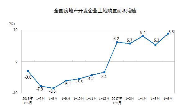 统计局：上半年全国商品房待售面积继续减少