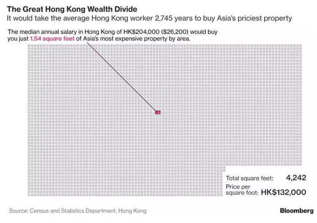 香港一楼盘每平米122万 刷新亚洲房价记录