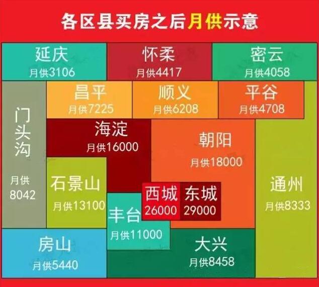 你的工资能在北京哪个区买房?