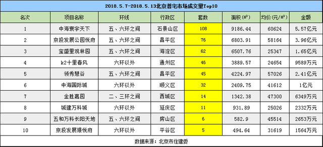 5月楼市成交量保持平稳回落基调