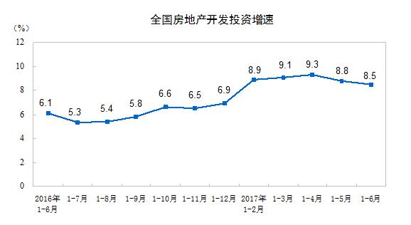 前6个月全国房地产开发投资增速继续回落