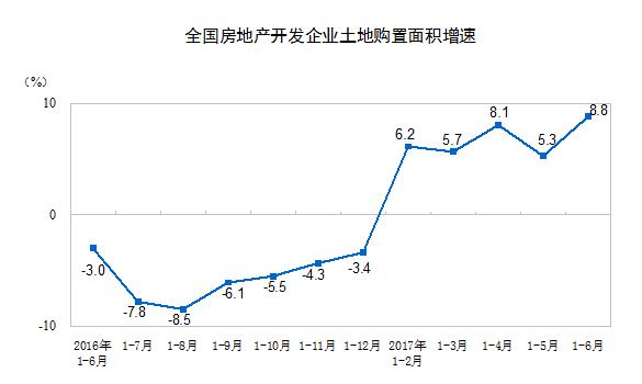 前6个月全国房地产开发投资增速继续回落
