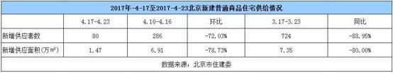 新政满月后首周：北京新房成交量环涨近7成