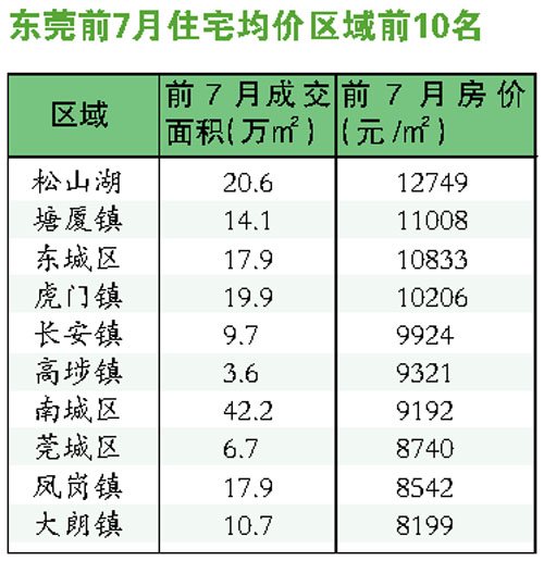 东莞上半年gdp