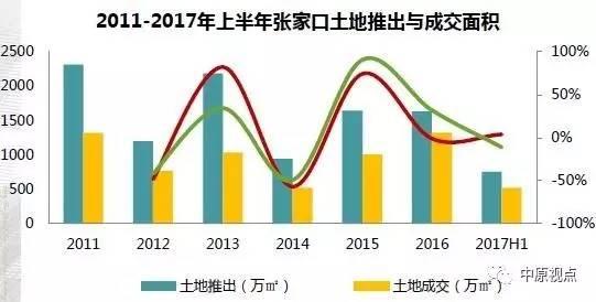 上半年环京地市供应超2千公顷 价格持续上涨