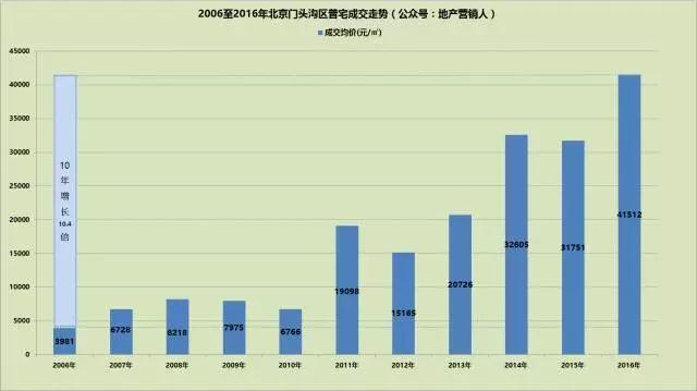 门头沟十年房价启示录
