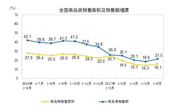 统计局：上半年全国商品房待售面积继续减少