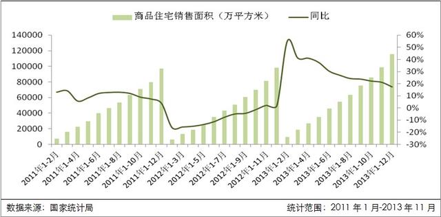 2013年房产行业指标增幅明显 年底开发景气指数回调