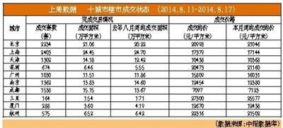 北京8月上半月二手房交易量上涨15.4%