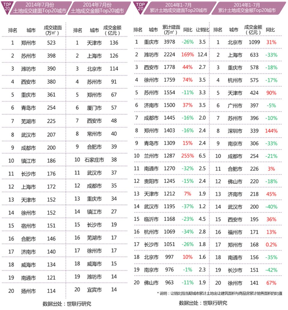 7月全国城市土地成交与房企融资排行榜_镇江