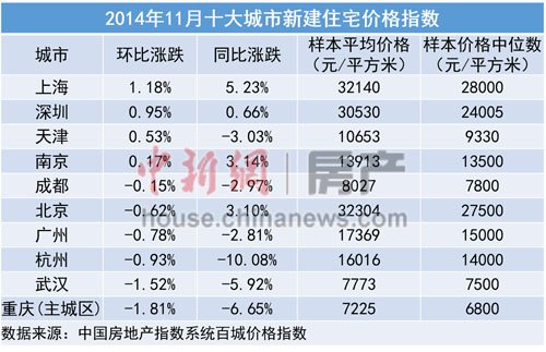 报告称国内超八成城市房价跌回一年前 北京上海回涨