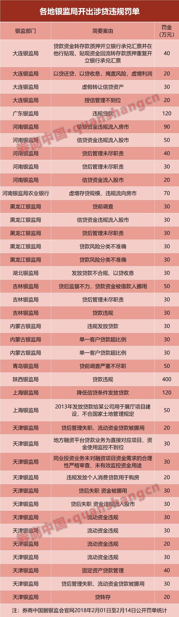 因涉贷违规，今年2月1日，陕西省银监局一天之内公布对工行陕西分行、中国邮政储蓄银行陕西分行的7张罚单；天津银监局节前两周开出26张罚单中，有13张罚单来自银行机构流动资金流向违规、被挪用或贷后管理失职。