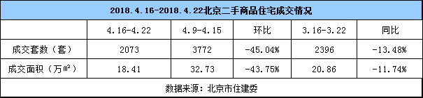二手房成交环比下降 房价将延续平稳态势