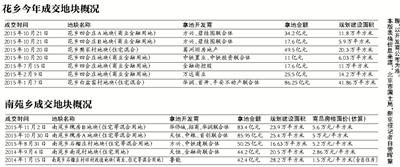 丰台：高价地频出 房价冲向10万+