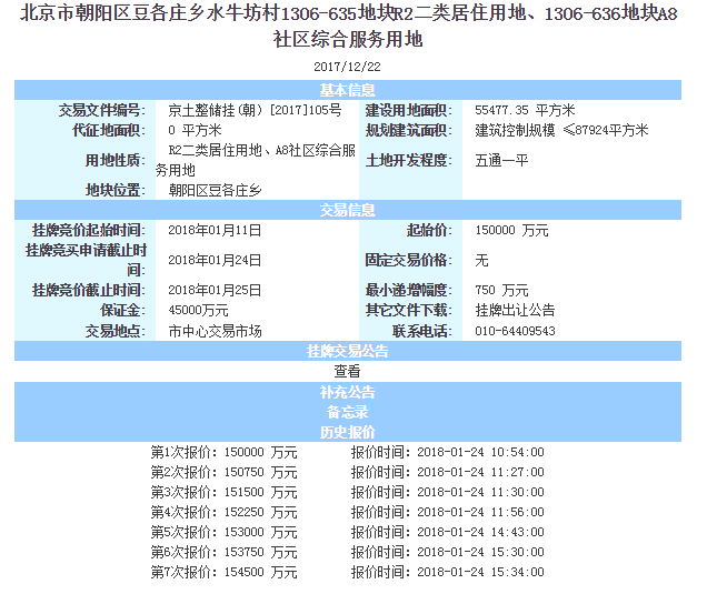 丰台花乡共有产权地双双流拍 朝阳豆各庄地块低溢价率成交