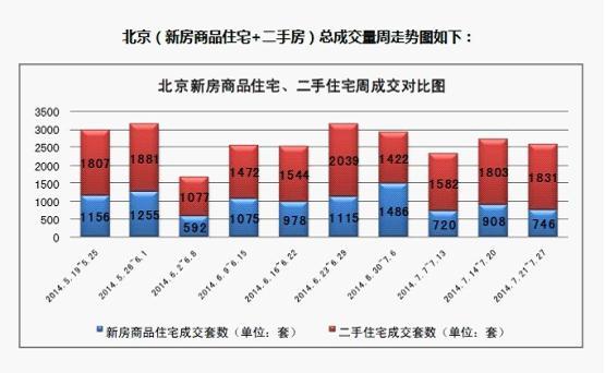 7月北京二手房成交量增加 比新房更受亲睐
