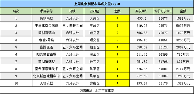 二月北京楼市成交量遇冷 成交额明显小于去年同期