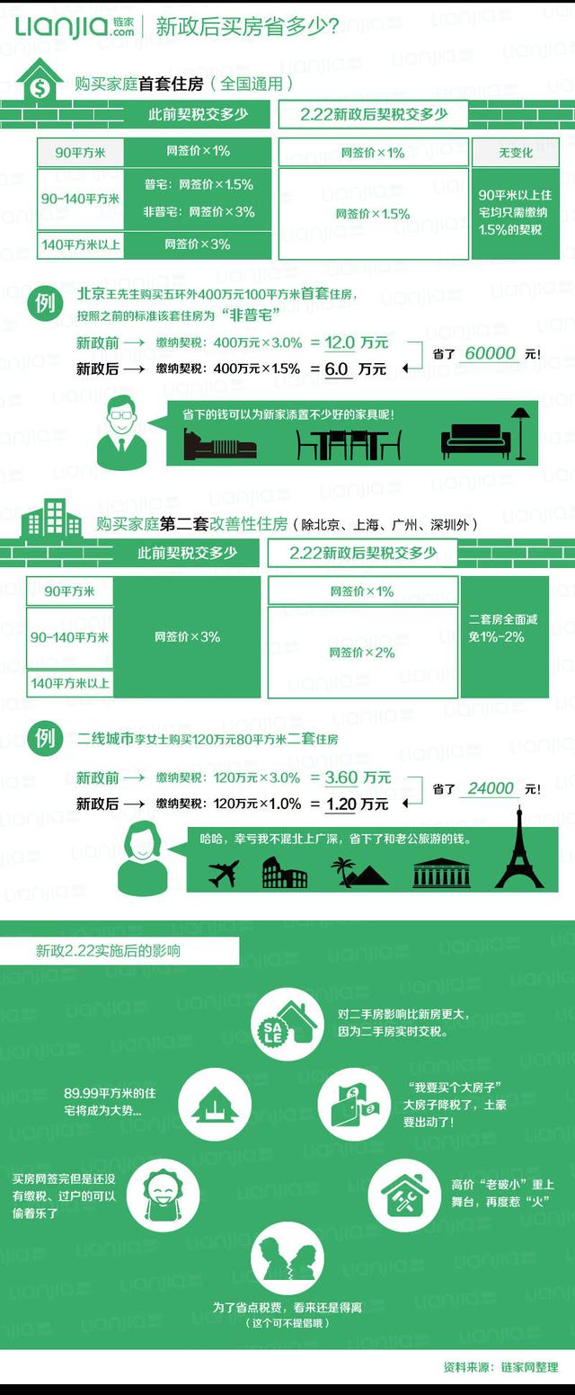 契税营业税双降 链家网为你解读新政