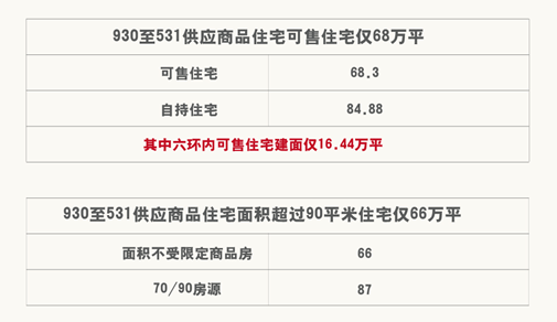 京改善新房供需失衡 置业者该何去何从?