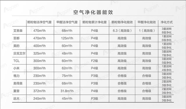 2016中国空气净化器十大排名品牌对比