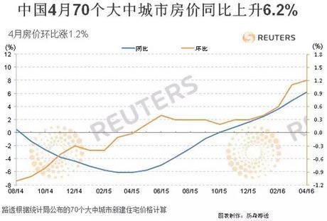 中国统计局70个大中城市房价图表