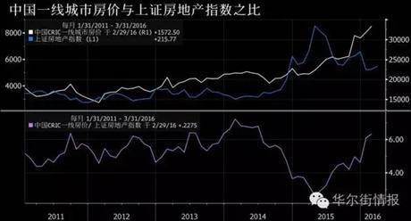 一线楼市的价格与上证房地产指数的比值在2014年2月达到记录最高点,此后的6个月间,上证房地产指数上涨15%,超过上证综指7.8%的涨幅。当二者比值在2012年8月与2011年9月达到高点时,此后半年的房地产板块走势均强于大盘;仅仅当比值在2013年6月达到高点之后的六个月,房产股的涨幅与大盘相当。