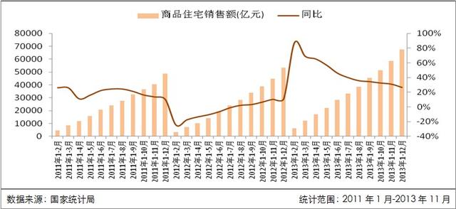 2013年房产行业指标增幅明显 年底开发景气指数回调