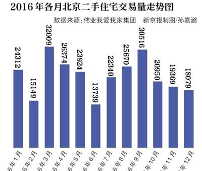 2016年北京二手住宅网签量超27万套 创历史新高