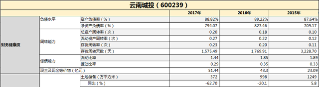 财报点评|云南城投：一年三次 强势收购显露扩张雄心