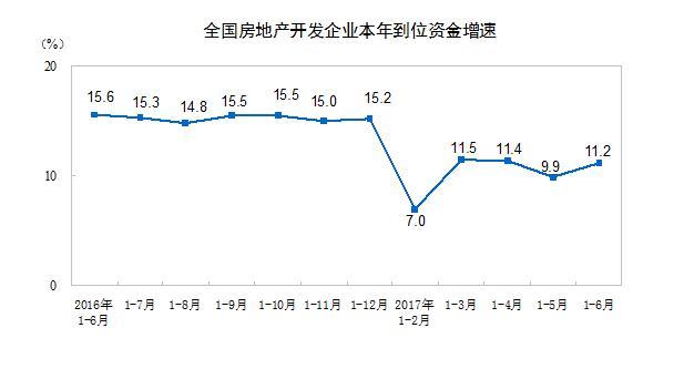 统计局：上半年全国商品房待售面积继续减少