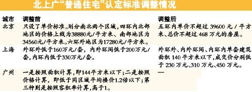 北上广调整普宅认定标准 450万元住房不算豪宅