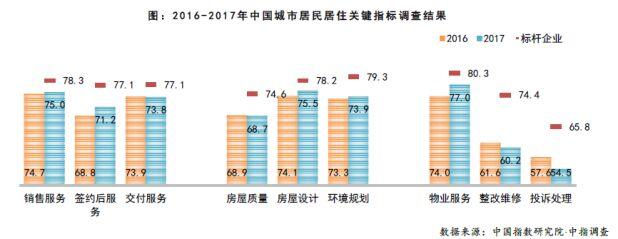 2017居住满意度调查出炉 标杆房企持续加码满意度管理
